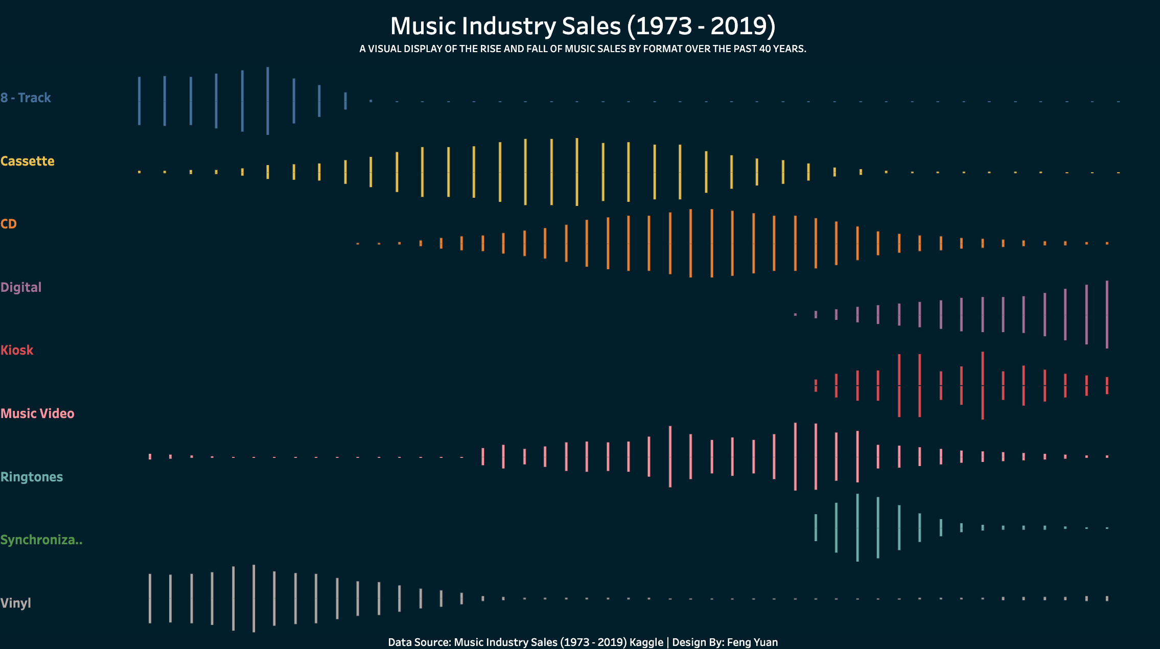 Music Sales Analysis